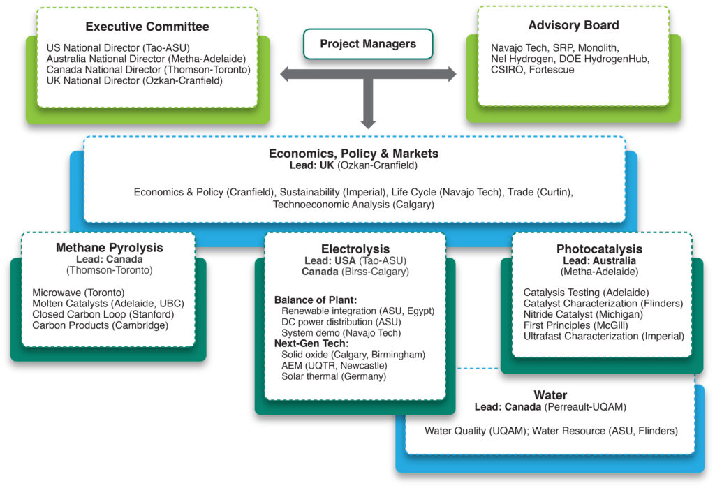 Organizational chart listing the members of the executive committee and advisory board.